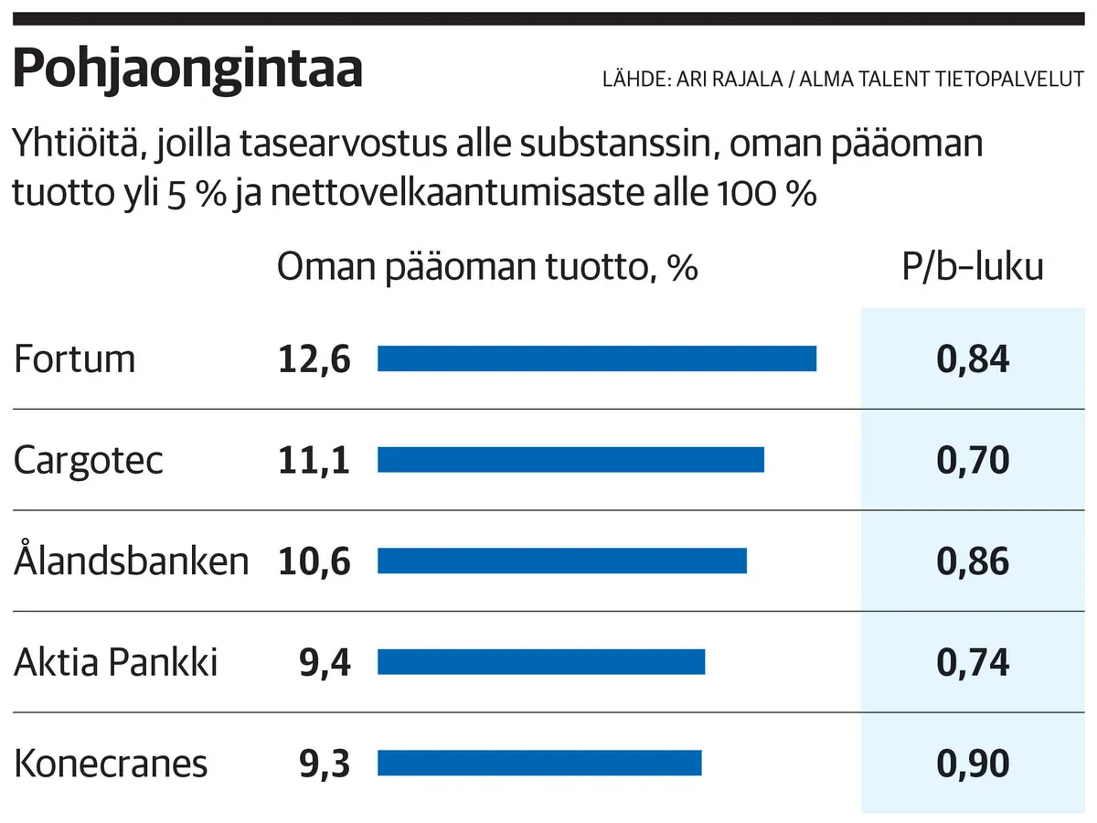 Nämä osakkeet houkuttelevat jo – Pohjaonkijalla voi olla apajat pitkään  salkkuun | Kauppalehti