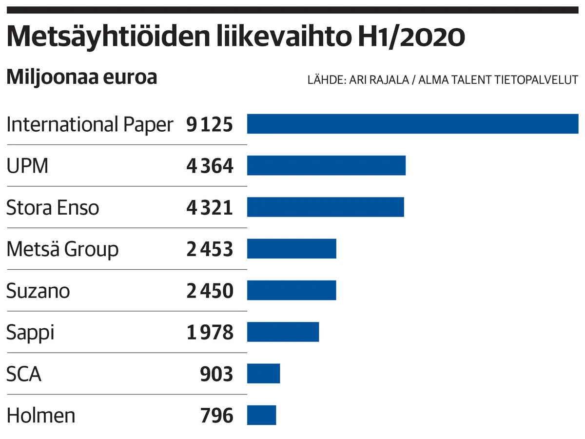 UPM suoriutui alkuvuodesta suomalaiskilpailijoitaan paremmin | Kauppalehti