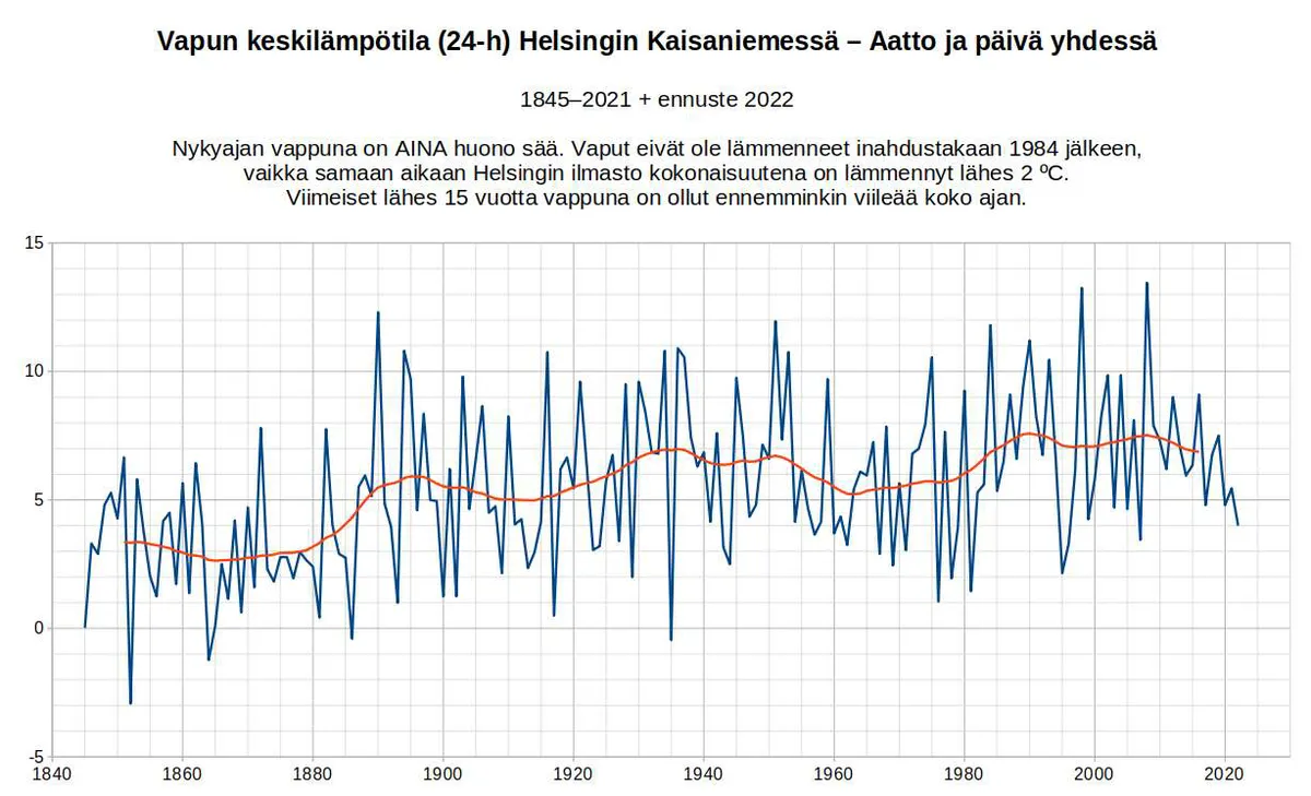 Vappu on taas jääkylmä, mutta niin se on aina – Vaput eivät ole lämmenneet  inahdustakaan lähes 40 vuoteen, nyt jo 14 vuotta viileää: Tilasto todistaa  | Tekniikka&Talous