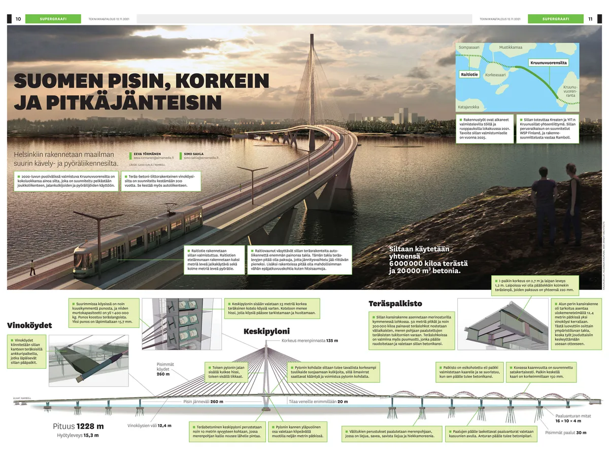 6 000 000 kiloa terästä ja 20 000 kuutiota betonia – Supergraafi esittelee  Helsinkiin rakennettavan jättisillan | Tekniikka&Talous