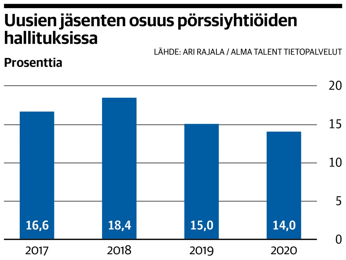 Pörssiyhtiöiden hallituksiin marssii taas iso liuta uusia jäseniä –  kymmenestä vaikutusvaltaisimmasta hallitushaista kaksi on naisia, katso  koko lista | Kauppalehti