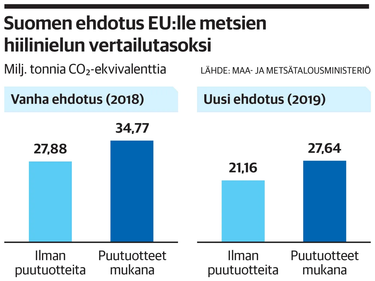 Suomen esitys hiilinielujen vertailutasoksi muuttui - metsien  hiilinielutavoite pienenee | Kauppalehti