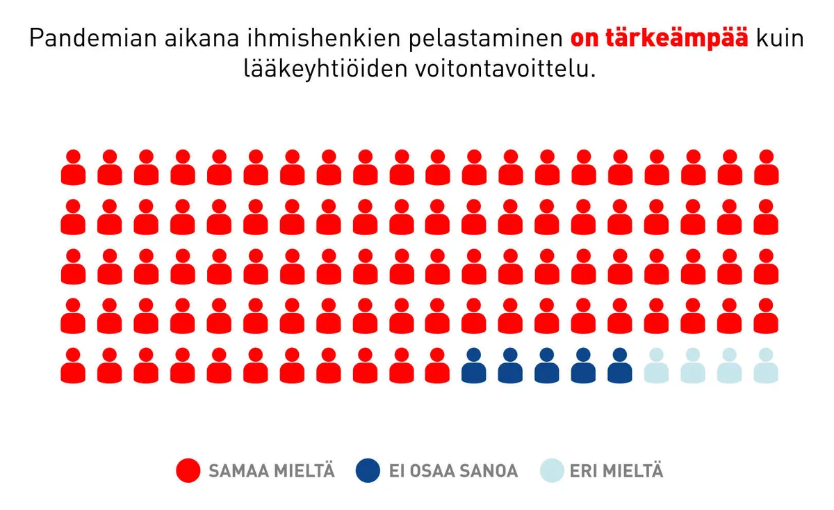 Lääkärit ilman rajoja haluaa rokotteita myös köyhimpiin maihin –Suomalaiset  samoilla linjoilla | Mediuutiset