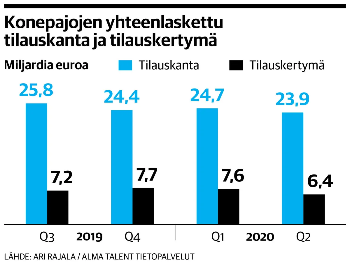 Konepajoilla riittää töitä toistaiseksi, mutta syksyllä pitää parantaa -  yksi yhtiö on ylitse muiden | Kauppalehti