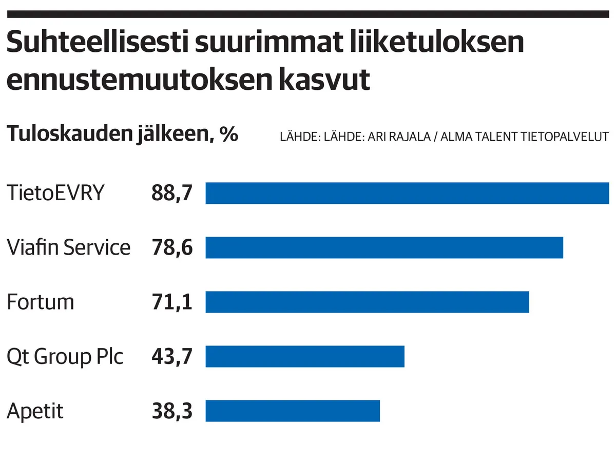 Pörssiyhtiöiden tulosennusteet muuttuivat tuloskauden jälkeen | Kauppalehti