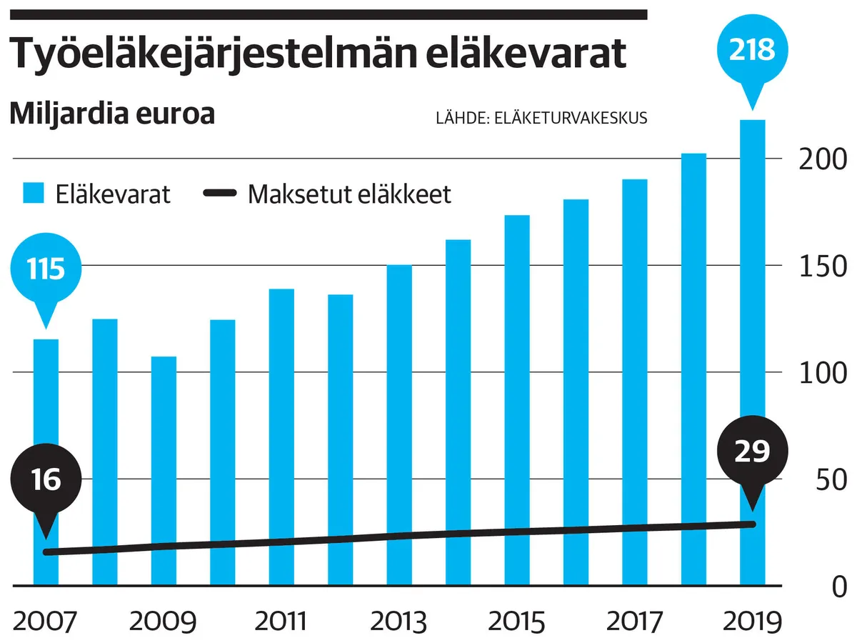 Kurssisyöksy Sulatti Eläkelaitosten Puskuria – Yhtiöiden Vakavaraisuus ...