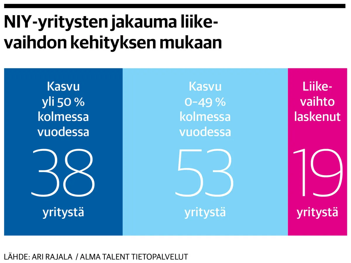 Miten kävi Suomen lupaavimmille yrityksille? Business Finlandin tuella  saatiin myös tulosta – katso lista yritysten menestyksestä | Kauppalehti