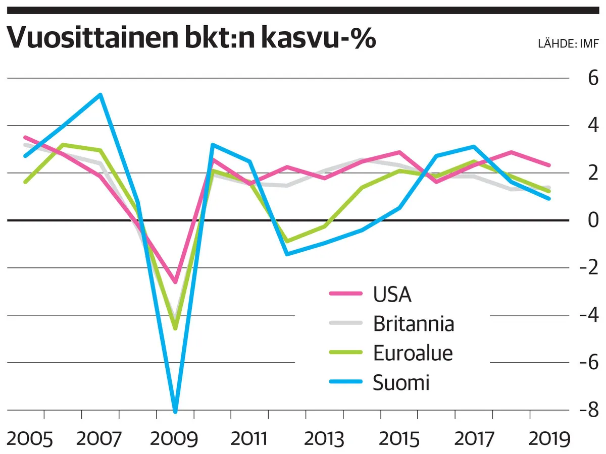 Suomen bkt-luvuista voi tulla vielä odotettuakin murskaavammat – viennin  rakenne kurittaa taloutta | Talouselämä