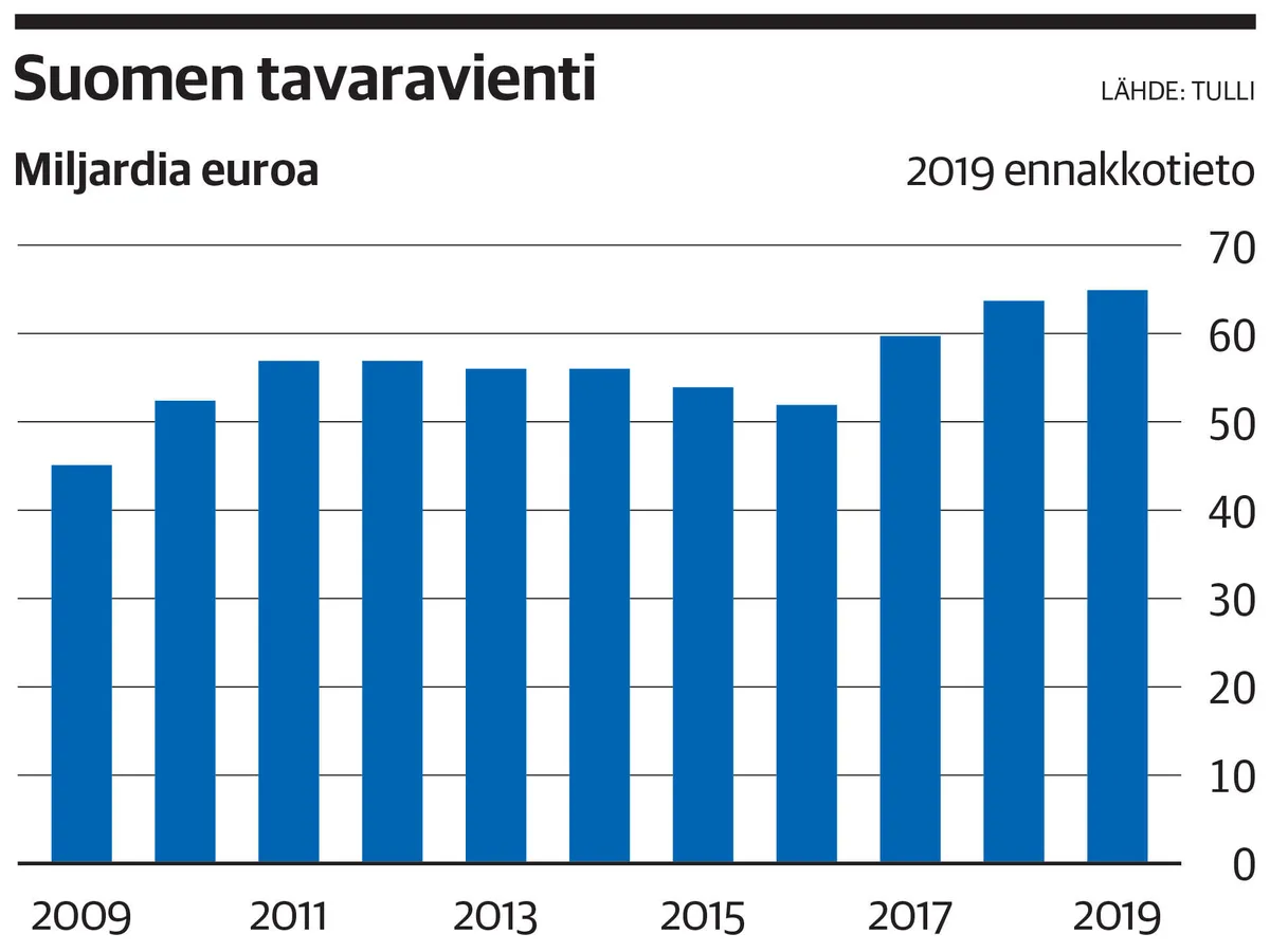 Suomen vienti putoaa nyt pelottavan jyrkässä kulmassa – Kontitkin ovat pian  loppumassa | Kauppalehti