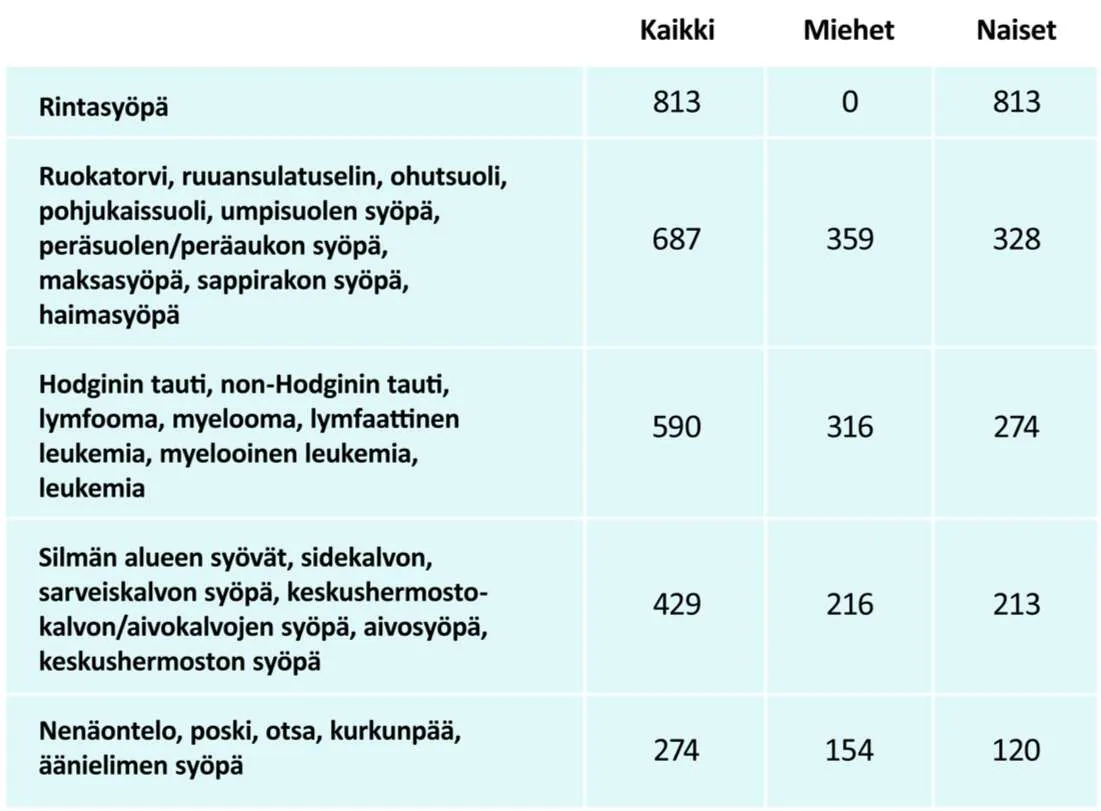 Nämä diagnoosit aiheuttavat eniten työkyvyttömyyseläkkeelle siirtymistä –  Ylilääkäri kertoo, miksi osa syövistä vie työkyvyn muttei henkeä |  Mediuutiset