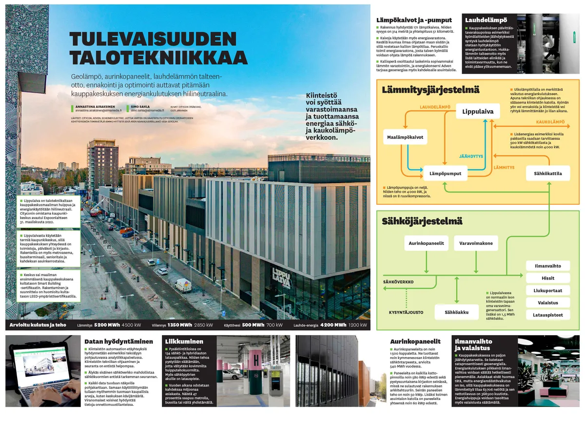 171 lämpökaivoa, 4200 MWh lauhde-energiaa – Supergraafi esittelee uuden  huippuenergiatehokkaan suomalaisen kauppakeskuksen | Tekniikka&Talous