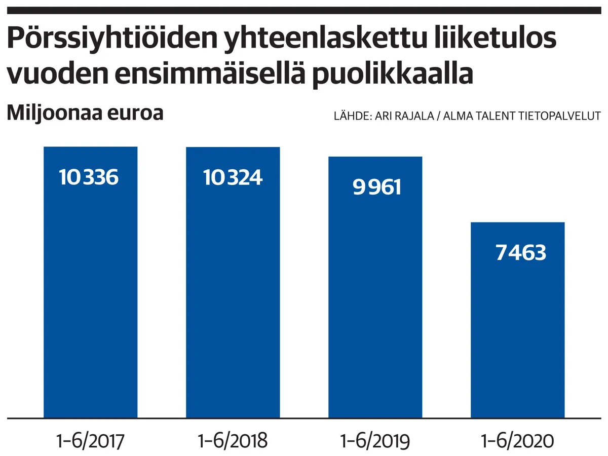 Tulokset väistivät koronaluodin, mutta toinen neljännes toi mieleen  finanssikriisin ja alkuvuoden 2009: ”Silti hyvä torjuntavoitto” |  Kauppalehti