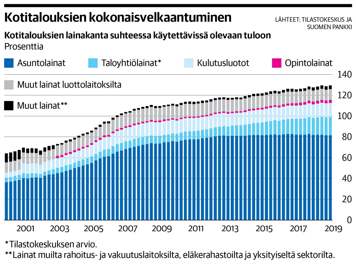 OP huolestui velkasääntelymallista – VM vetoaa pankkien  joustomahdollisuuteen | Kauppalehti