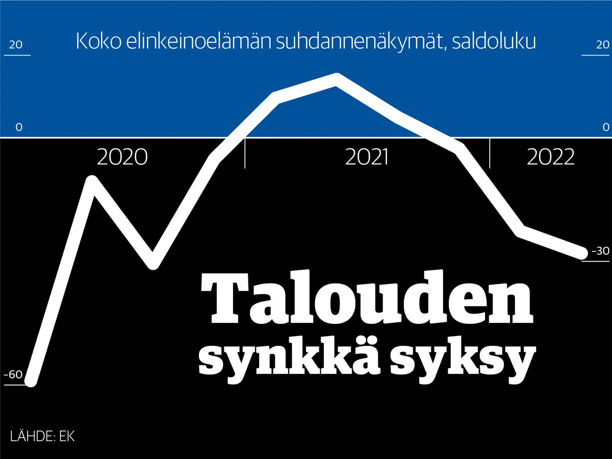 Suhdanne Lähestyy Vuoden 2008 Finanssikriisin Tasoja ...