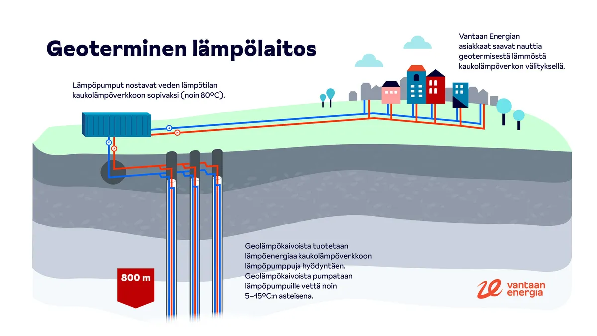 Suomen ensimmäinen syvä geoterminen lämpölaitos valmistui sittenkin –  Reikiä tuli suunniteltua enemmän ja syvyyskin muuttui | Tekniikka&Talous