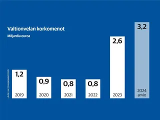 Valtionvelan korkomenot ovat nelinkertaistuneet vuosista 2021–2022.