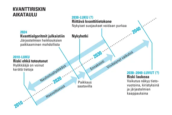 Kvanttiriski yllättää yritykset kuin peuran ajovaloissa – Y2K-luokan muutoksista on mahdollista selvitä halvemmalla