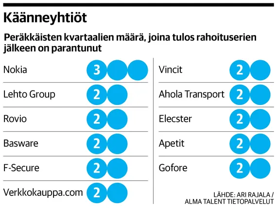 Sijoittaminen - Käänneyhtiö voi olla hyvä sijoituskohde | Kauppalehti