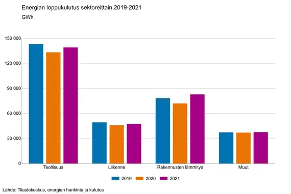 Suomalaiset käyttivät viime vuonna yhteensä 1,36 miljoonaa terajoulea  energiaa – Kulutus palasi koronaa edeltäneelle tasolle | Tekniikka&Talous