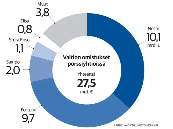 Valtio omistaa Helsingin pörssistä melkoisen siivun – pitääkö sijoittajan  huolehtia poliittisesta riskistä ja markkina-alennuksesta? 