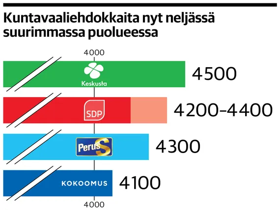 Selvitys: Keskusta nousi johtoon kuntavaalien ehdokkaissa – ”On pelissä  mukana”, sanoo tutkija, mutta uudetkin luvut ennakoivat perussuomalaisille  ”historiallista voittoa” | Uusi Suomi