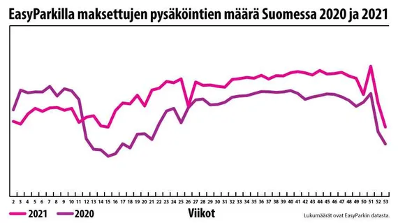 Näin koronatilanne on vaikuttanut autoliikenteen määrään Suomen kaupungeissa  – 2021 vilkkaimmassa kuussa pysäköintejä +56 % hiljaisimpaan verrattuna |  Tekniikka&Talous