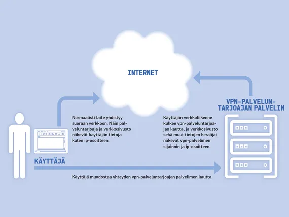 Testissä 6 vpn-palvelun nopeus – ping pahimmillaan 249 ms | Tivi