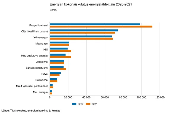 Suomalaiset käyttivät viime vuonna yhteensä 1,36 miljoonaa terajoulea  energiaa – Kulutus palasi koronaa edeltäneelle tasolle | Tekniikka&Talous