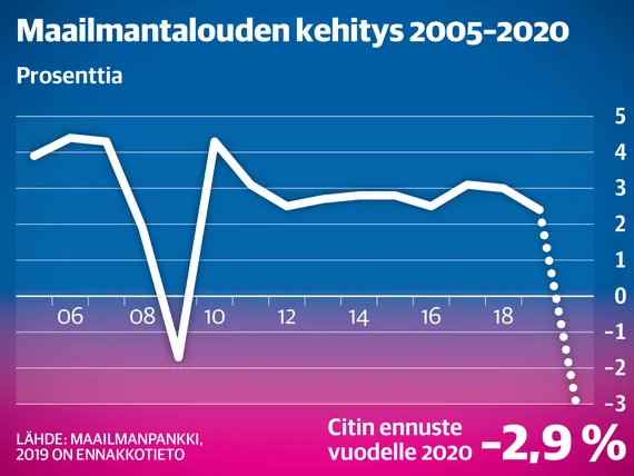 Talous hyytyy niin rajusti, että finanssikriisin tuhot kalpenevat: ”Kuin  1930-luvun lama” | Uusi Suomi