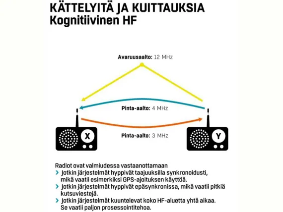 Satelliitit ja internet painoivat HF-radiotaajuudet unholaan – lyhytaallot  saattavat palata käyttöön autonomisten alusten ohjauksessa |  Tekniikka&Talous