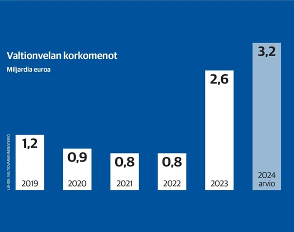 Valtionvelan korkomenot ovat nelinkertaistuneet vuosista 2021–2022.