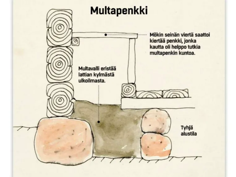 Multapenkki eli multiainen tai sammakkopenkki – rakkaalla lapsella on monta nimeä. Siinä lattian alapuolella seinien viertä kiersi mullasta tehty vajaan metrin levyinen valli, joka toimi eristeenä kylmää ulkoilmaa vastaan.