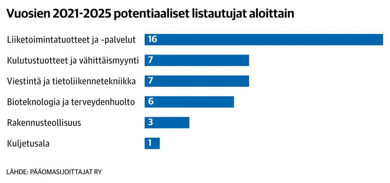 Pörssiin ennakoidaan taas uusia listautujia – Nämä yhtiöt Pääomasijoittajat  nostaa esiin | Talouselämä