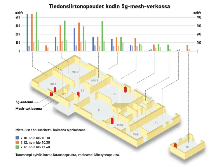 5g tuli kotiin – näin nopeampi verkkoyhteys vaikutti elämänlaatuun 3  kuukaudessa | Talouselämä