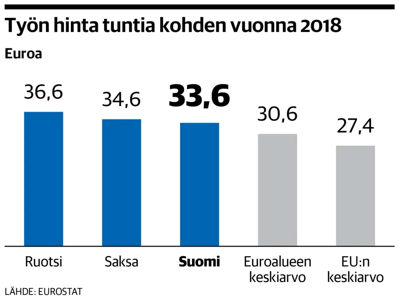 Analyysi: Tehdasteollisuuden Kustannuksista Palkkojen Osuus On ...