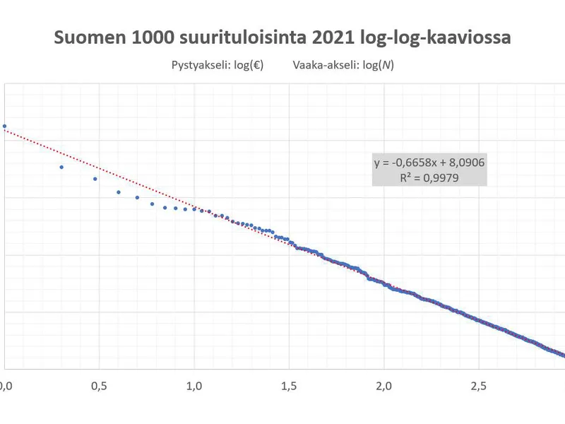 Datapisteet (sinisellä) osoittavat Suomen 1000 eniten ansainnutta vuonna 2021. Akselit ovat logaritmiset, jolloin potenssifunktiosta tulee suora.
