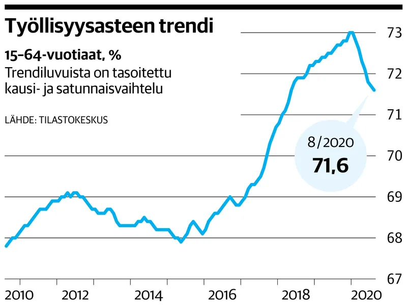 Talouskasvu ratkaisee työllisyyden, mutta rakennetyöttömyys on painettava  alas - Miehiä vievät yhä viina ja sairaudet | Talouselämä