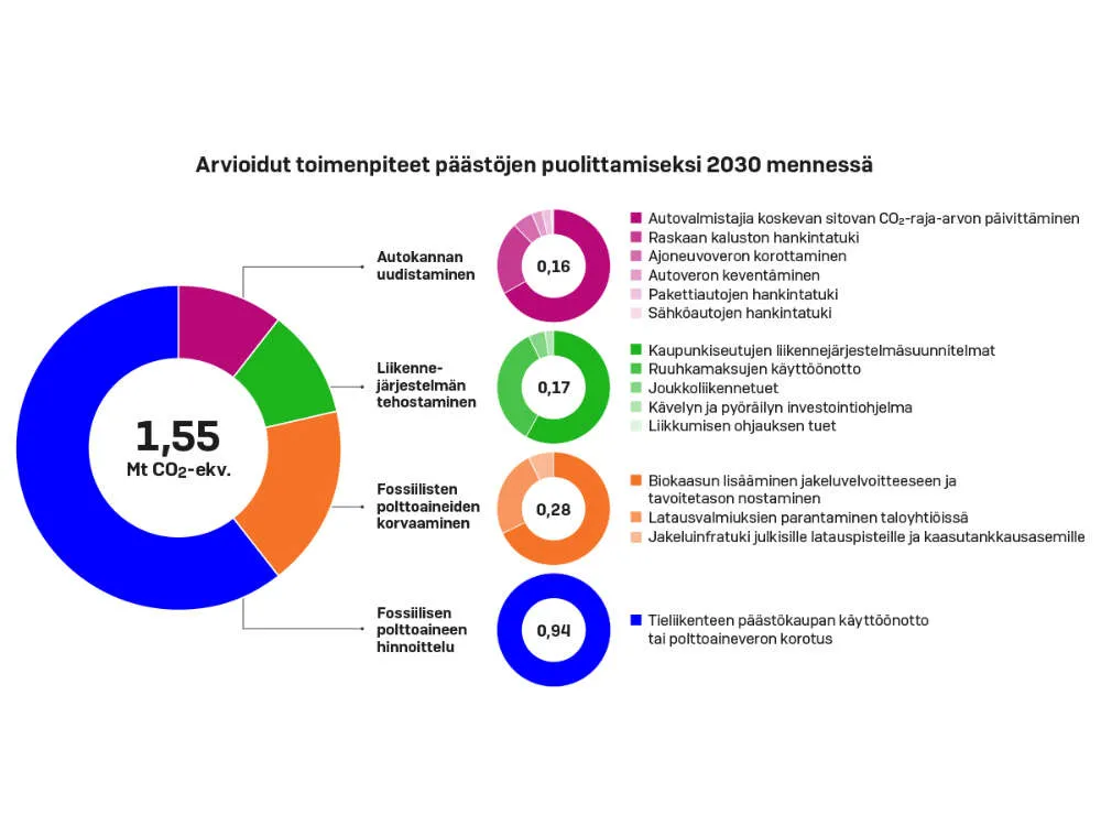 Tieliikenteen päästöjen puolittaminen vaatisi polttoaineveron korottamista  tai päästökauppaa | Kauppalehti