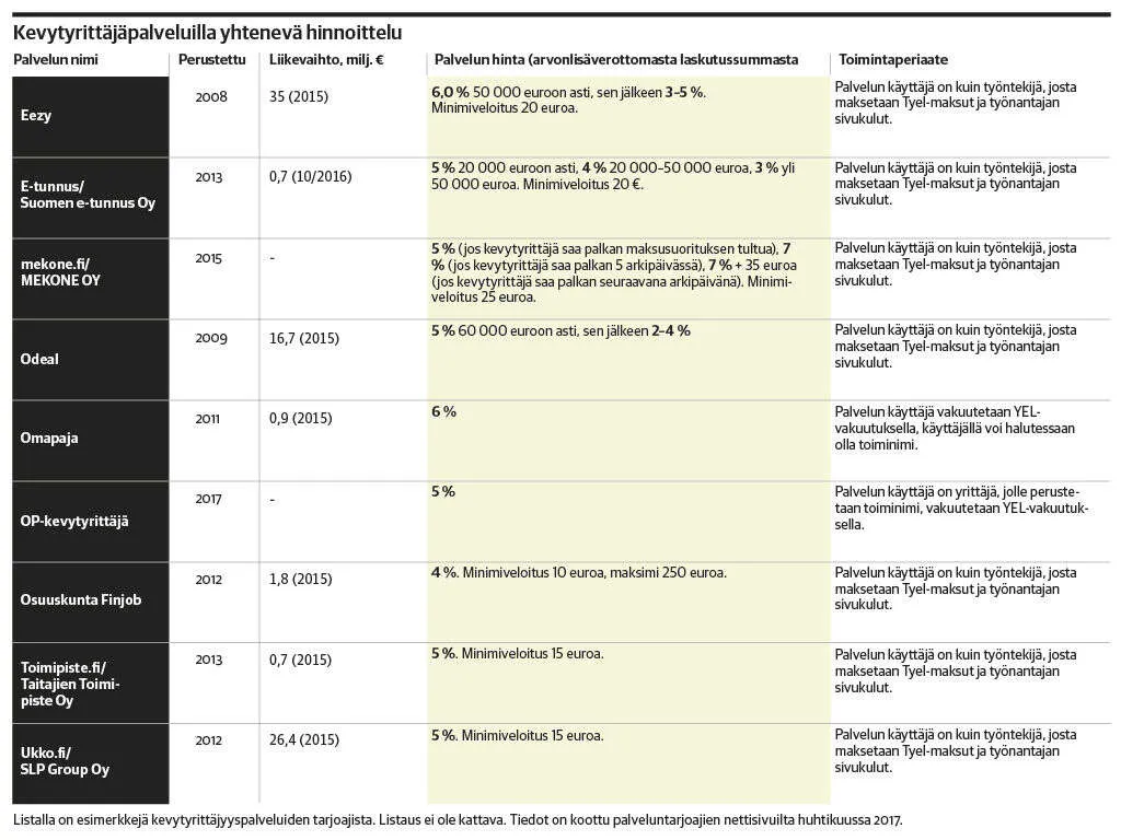 Kevytyrittäjille syntyi liuta palveluita - vertailu paljastaa pienet erot |  Kauppalehti
