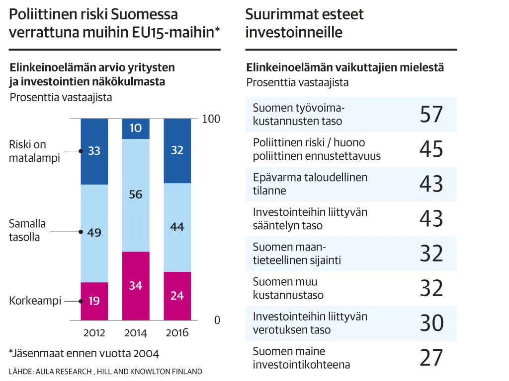 Suomen poliittinen maariski on laskenut | Kauppalehti