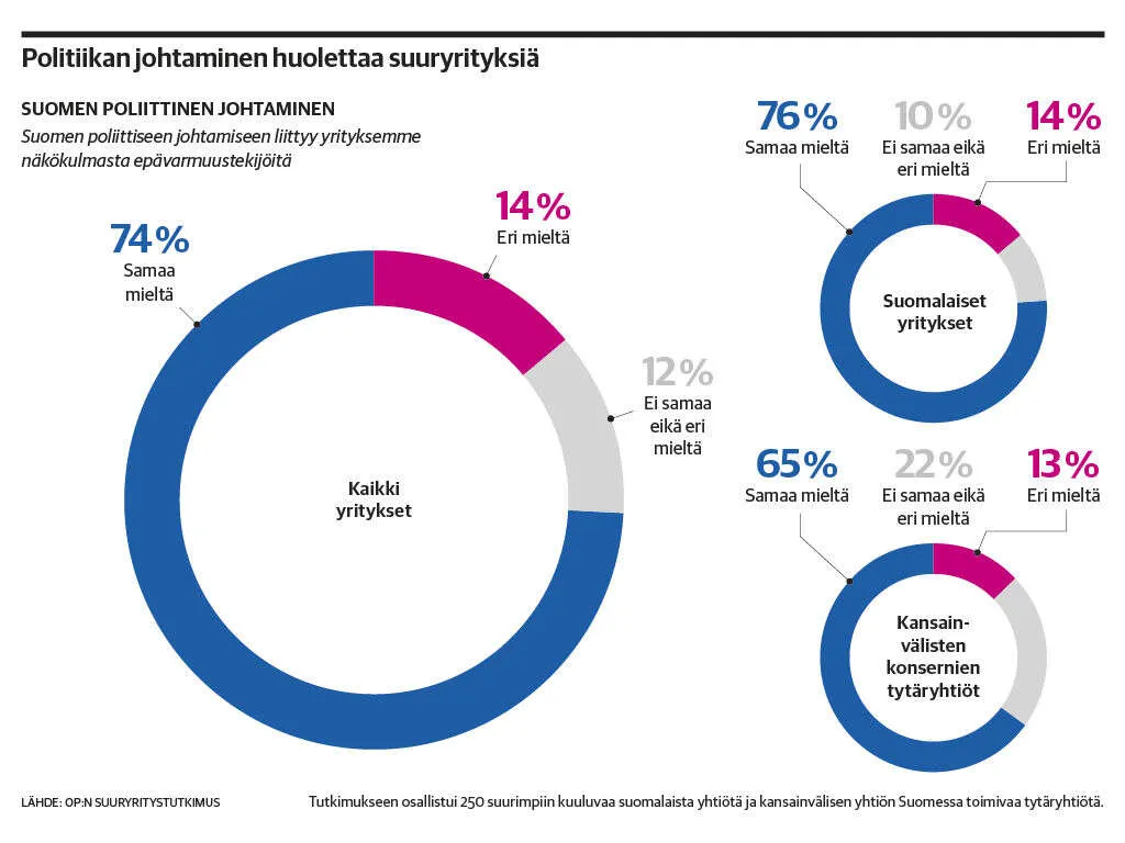 OP:n tutkimus: Suuryritysten luotto hallitukseen horjuu | Kauppalehti