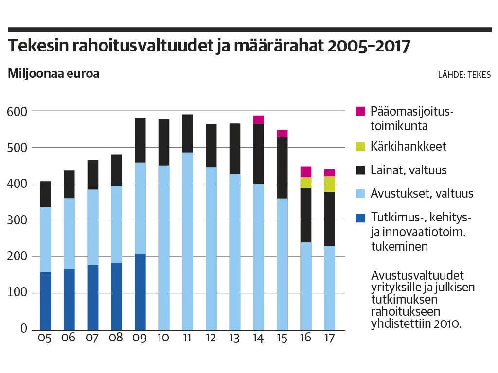 Tekes-leikkaukset iskivät yritysyhteistyöhön | Kauppalehti