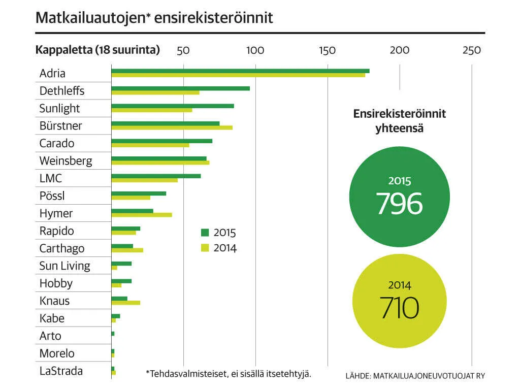 Tilasto paljastaa karavaanareiden suosikin | Kauppalehti