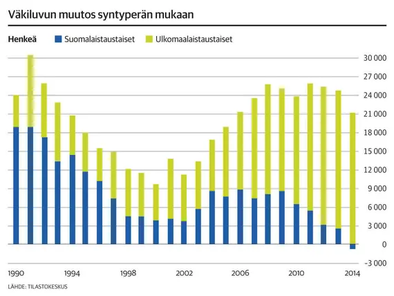 Suomen väestö kasvaa ulkomaalaisten voimin | Kauppalehti