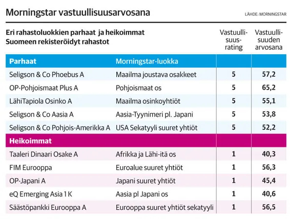 Tässä ovat Suomen vastuullisimmat rahastot | Kauppalehti