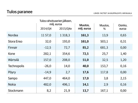 Pörssiyhtiöiden tulokset paranevat yhä | Kauppalehti