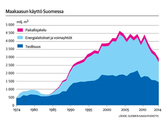 Suomen kaasun tulevaisuus on EU:n varassa | Kauppalehti