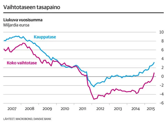 Suomen ulkomaille velkaantuminen pysähtyi yllättäen | Kauppalehti