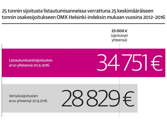 Tarkista nämä kuusi asiaa ennen kuin sijoitat listautujiin | Kauppalehti