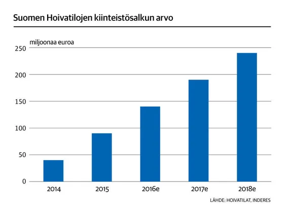 Suomen Hoivatilat aikoo uhmata pörssimyrskyä | Kauppalehti